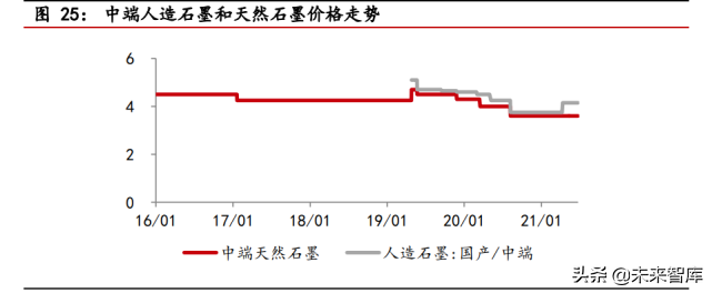 负极材料行业研究报告：景气度持续上行，一体化布局成为趋势