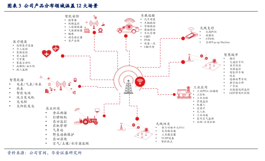 移远通信深度解析：万物互联时代，全球物联网模组龙头迎风口