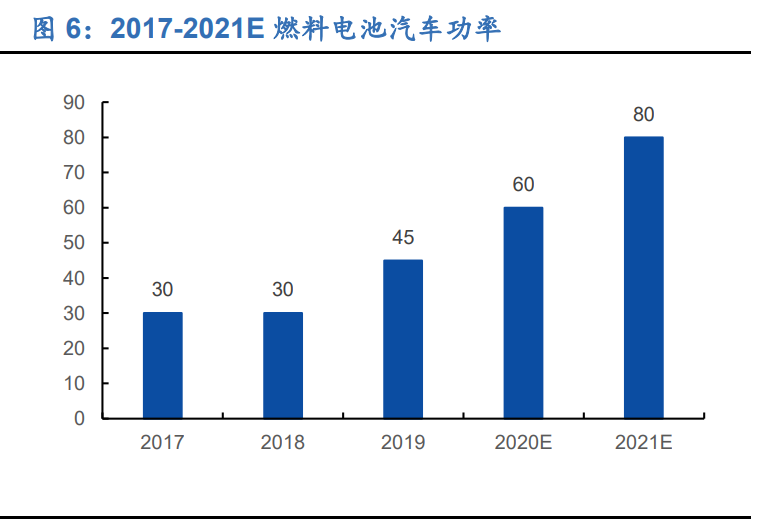 燃料电池行业深度报告：黎明将至