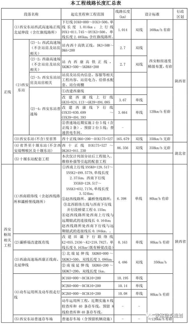 三条高铁二次环评公示 投资总额约1255.89亿