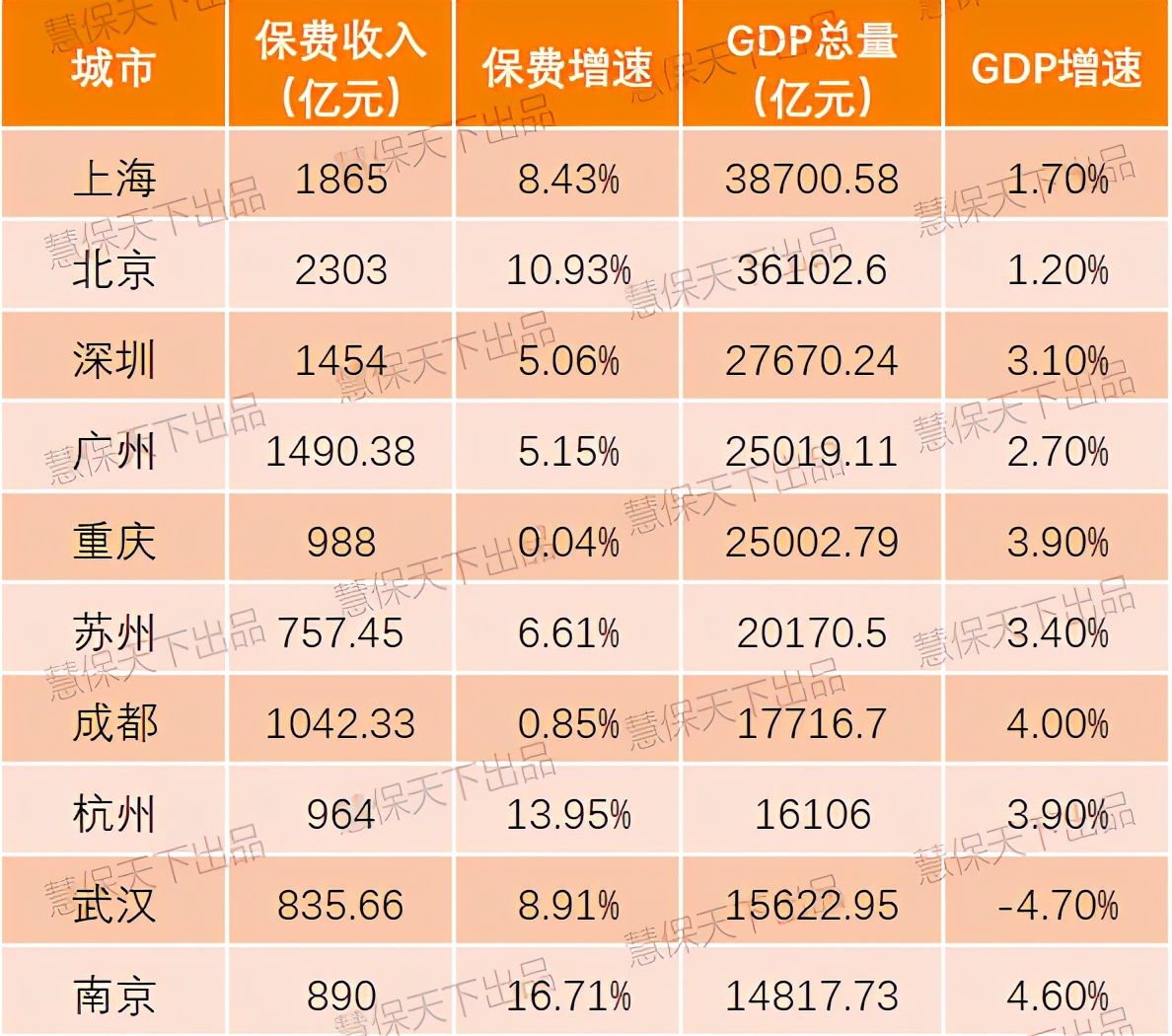 GDP50强城市保费大比拼，哪些城市最有前途