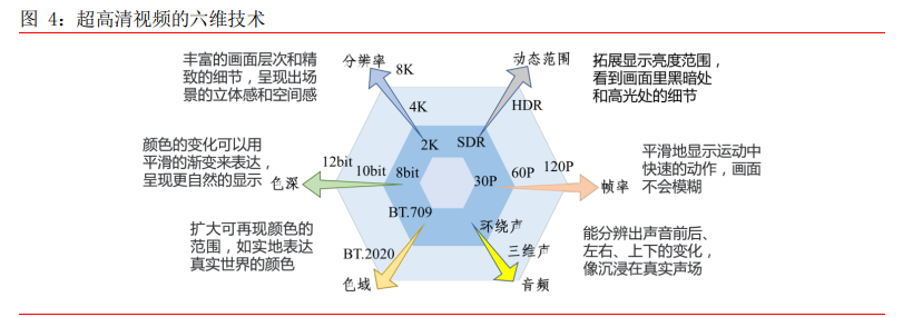 超高清视频产业深度报告：把握关键领域稀缺龙头