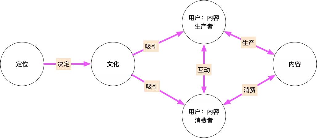 社区产品中领域选择、用户选择、商业模式之间的关系