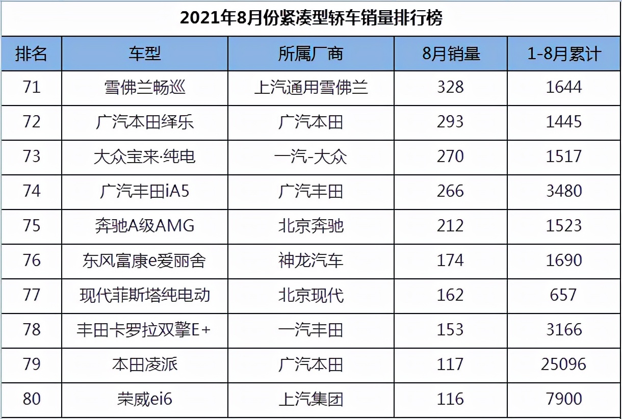 8月份紧凑型轿车销量排行，国产车彻底崛起，前十名占据半壁江山