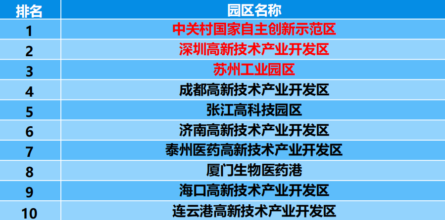 2020中国生物医药产业园区竞争力评价：这家园区碾压众生