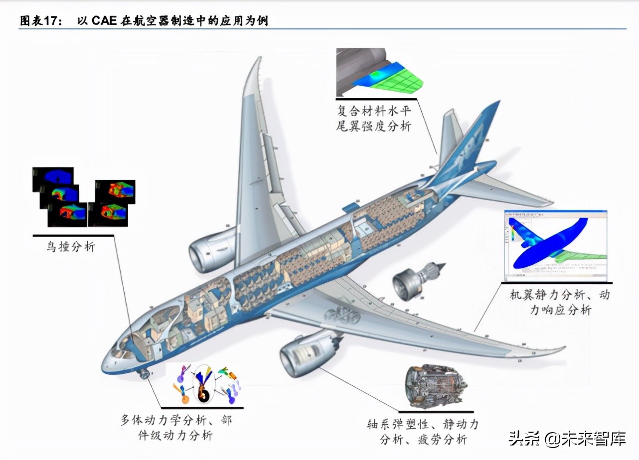 计算机辅助设计产业研究：国内CAE厂商或将加速发展