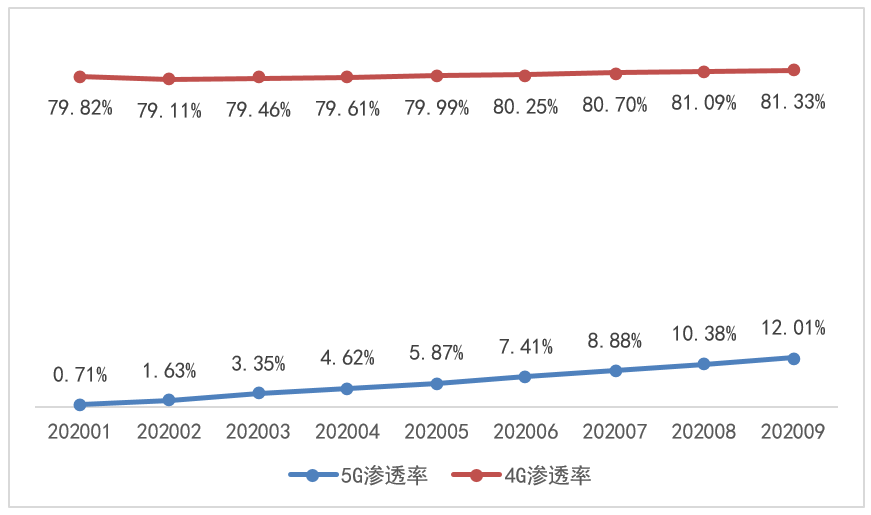 4G与5G协同发展时期，运营商如何平衡发展