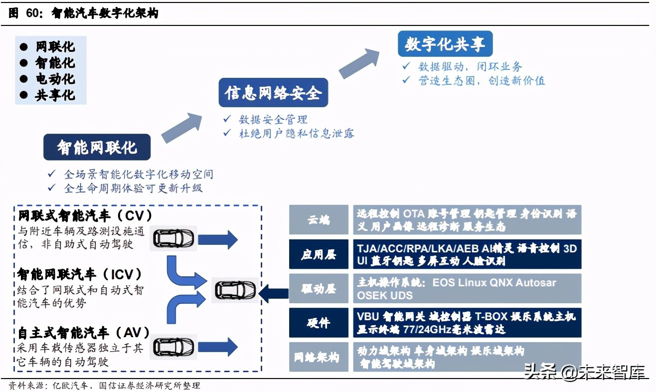 汽车数字化深度研究报告：数字化大势所趋，加速产业链价值转移