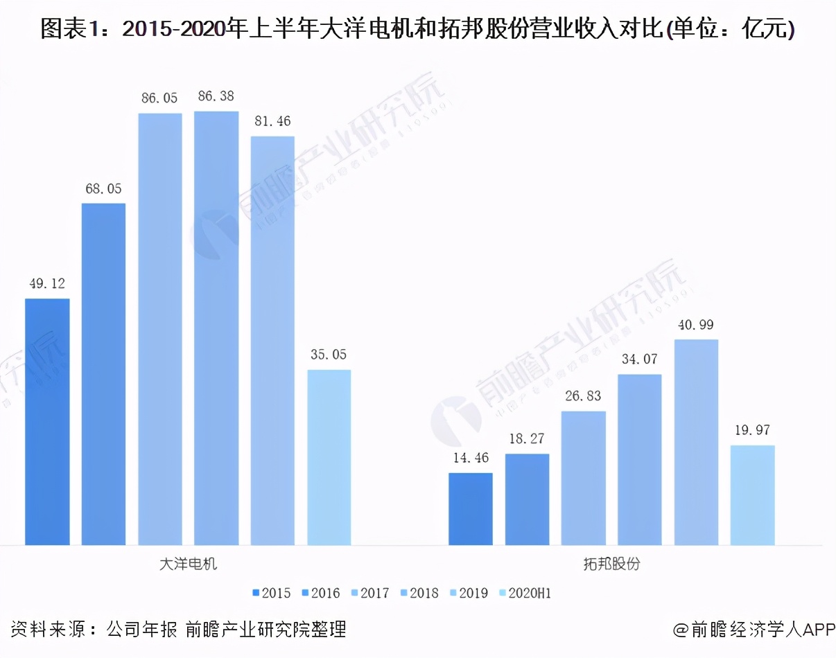 大洋电机VS拓邦股份 谁是2020年中国无刷电机企业龙头？