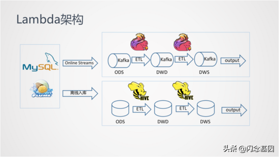 一文讲透数仓架构发展史！20年数仓5大架构的演进