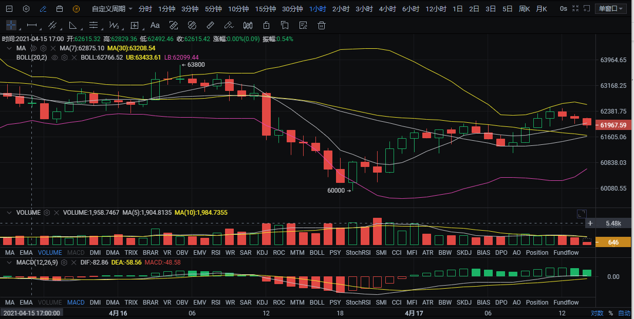 币圈万姐：4.17日行情趋势不减走位依旧风骚1