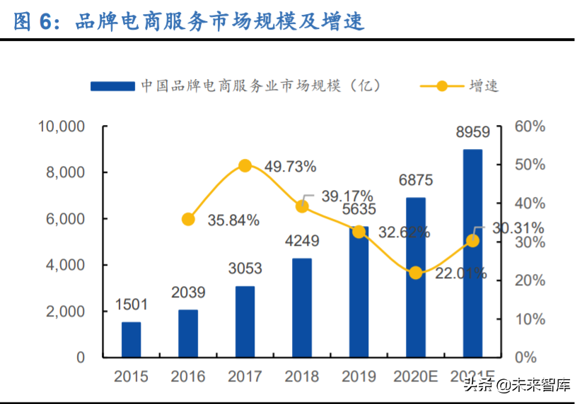 电商代运营行业深度报告：行业资本化加速，线上渠道红利凸显