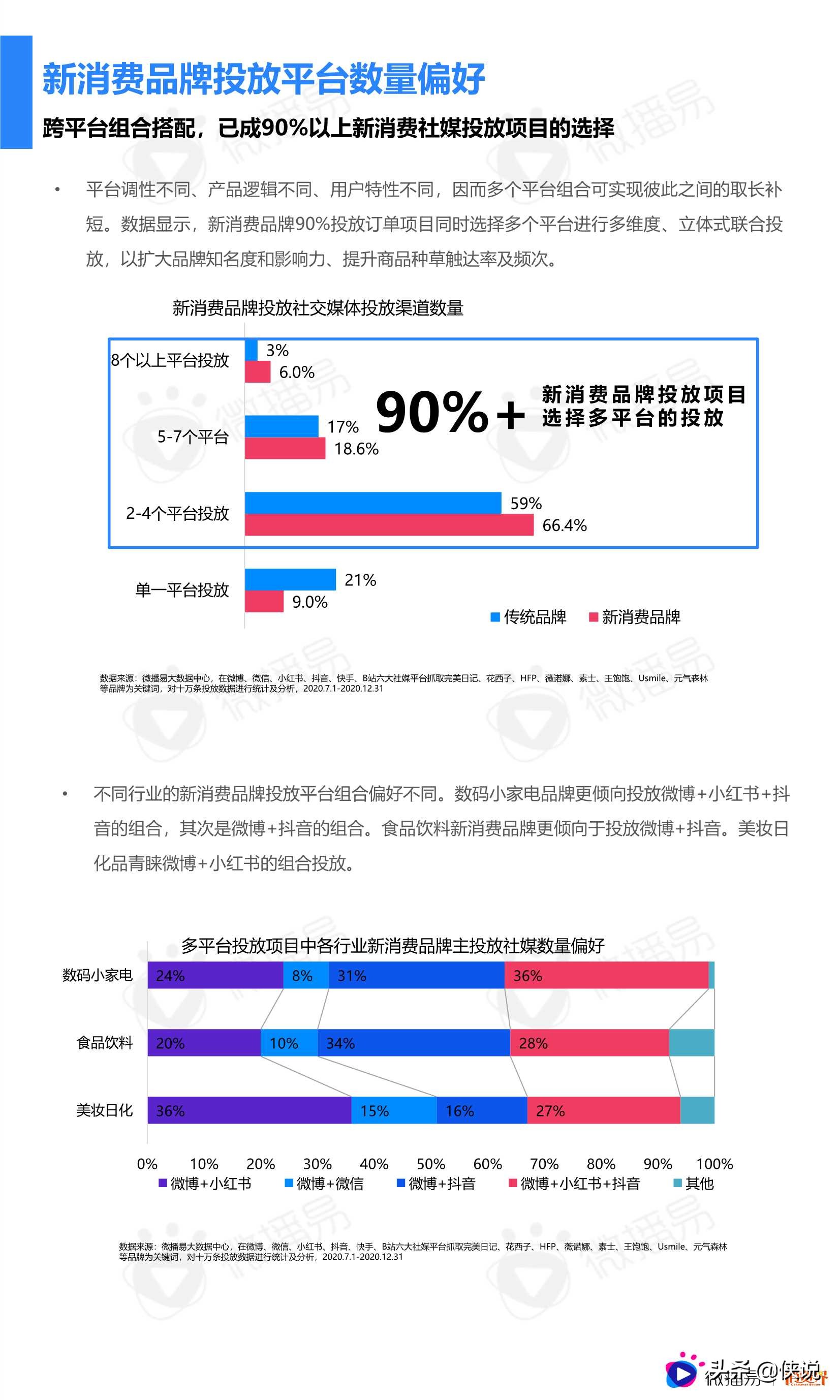 2021中国新消费品牌社媒营销研究报告（微播易）