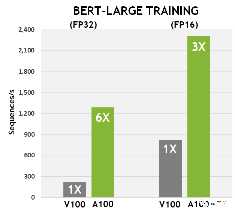英伟达A100性能实测：训练速度可达V100的3.5倍