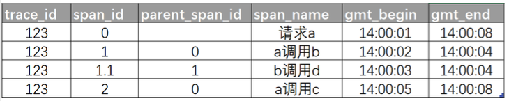 40張圖看懂分布式追蹤系統原理及實踐