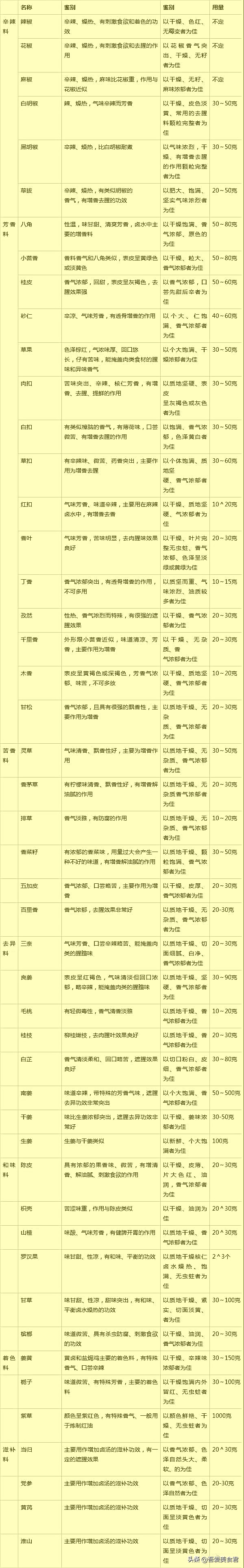 两张表教你看懂所有香料的药性基础法则、鉴别方法以及用量-第2张图片-农百科