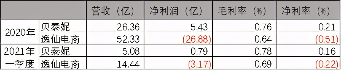 千亿市值！甩完美日记几条街，国产美妆的龙头竟是它？
