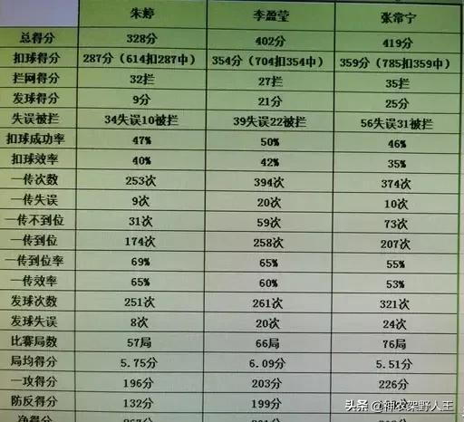 谁是当之无愧的MVP，中国女排三大国手八大数据量化之横向比较