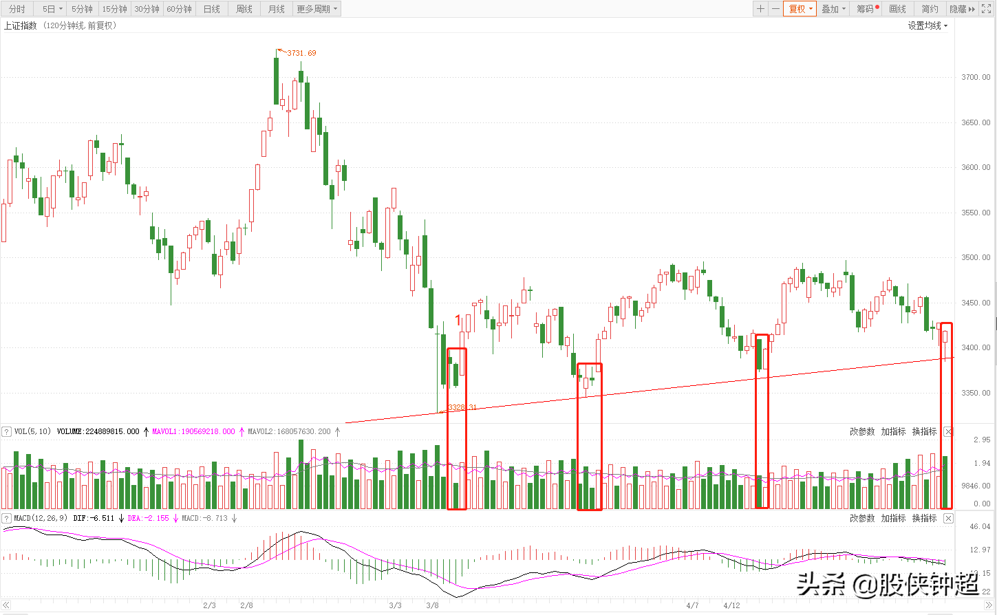 A股盘中突发利好！为什么今天早盘会突然变盘？