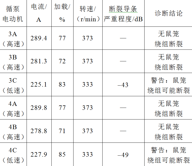 高壓電動機節能改造，導致鼠籠條斷裂，改進工藝解決故障