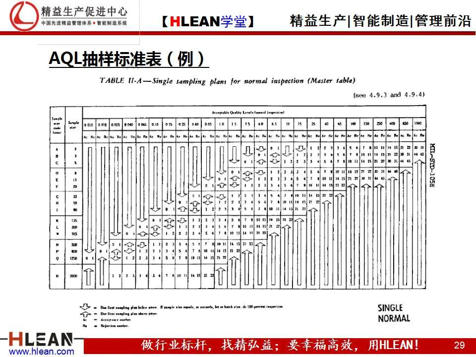 「精益学堂」可接受的质量水平（AQL）及抽样检查