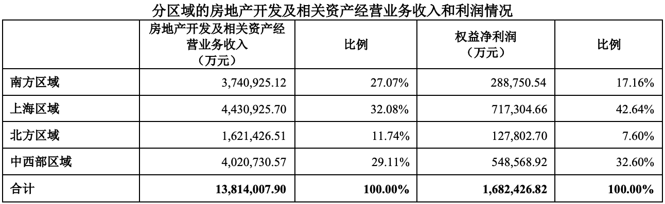 万科今年上半年营收超1463亿，房地产累计销售3204.8亿