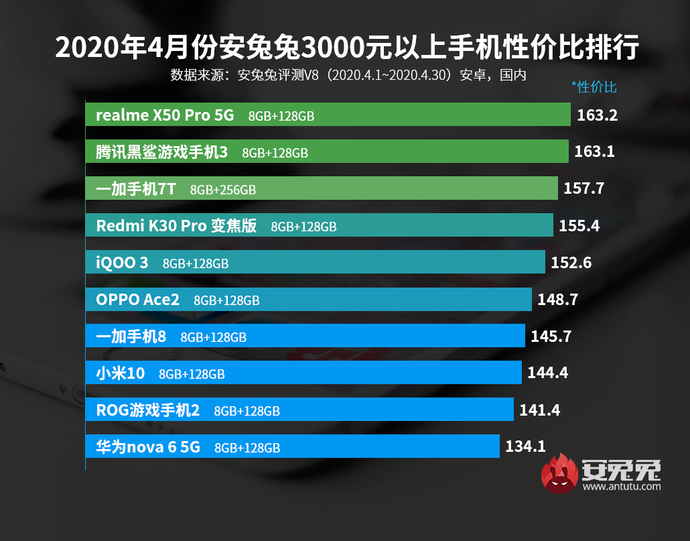 安兔兔手机性价比排行出炉，5G性价比手机排行不见华为