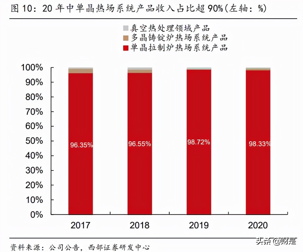 金博股份專題研究碳碳複合材料熱場龍頭大尺寸趨勢領跑行業