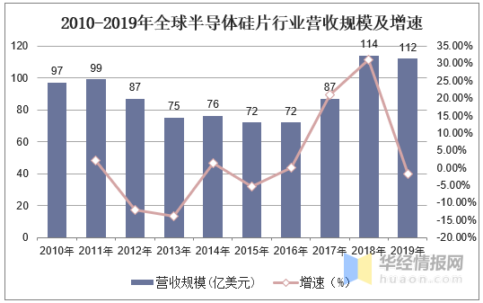 2020年半导体硅片行业发展趋势分析，大尺寸硅片大势所趋