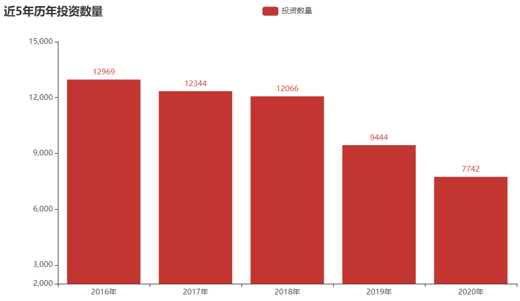 2020年倒闭了多少家公司？数据分析发现，他们都是一地鸡毛