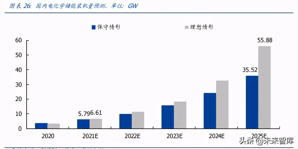 新能源储能行业研究：储能全面加速，助力碳中和