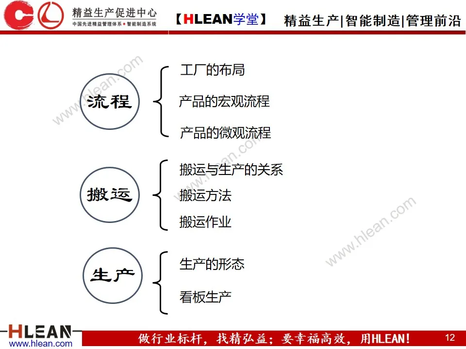 「精益学堂」精 益 物 流