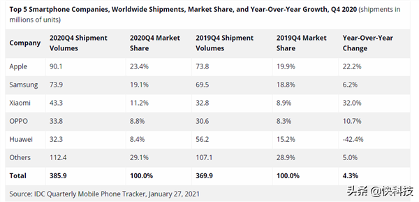 全球智能手机排名大洗牌：苹果猛涨 华为大跌 小米稳居第三