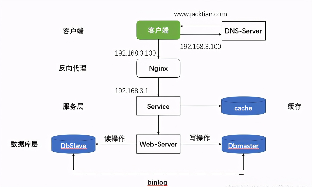 什麼是高可用?如何利用 Nginx+Keepalived 實現高可用技術? - 資訊咖
