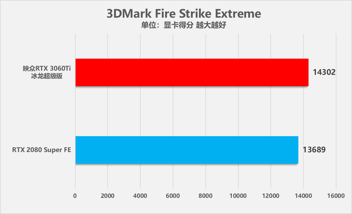 映众RTX 3060Ti冰龙超级版显卡全方位测试