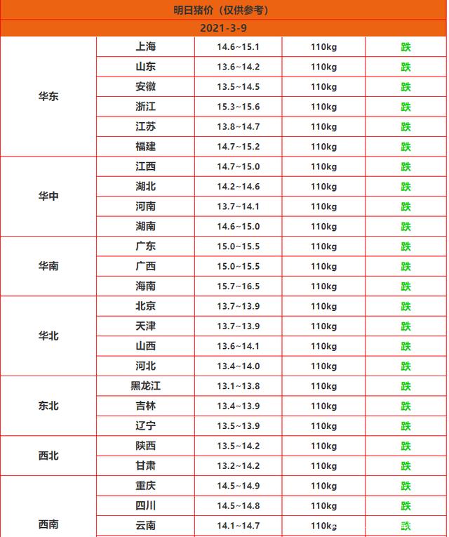 猪价“5连跌”，10元猪肉要来？2个好消息，1个风险