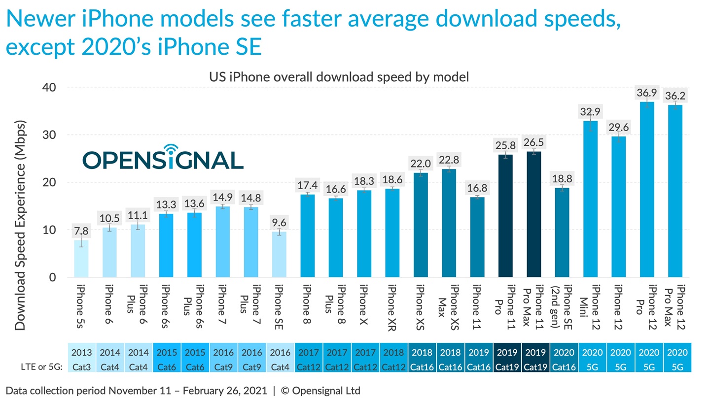 iPhone 12又被吐槽：5G网速被吊打