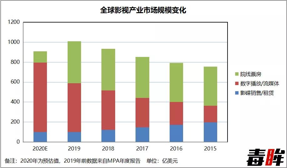 大银幕vs流媒体：全球影业如何在2020年被彻底改变？