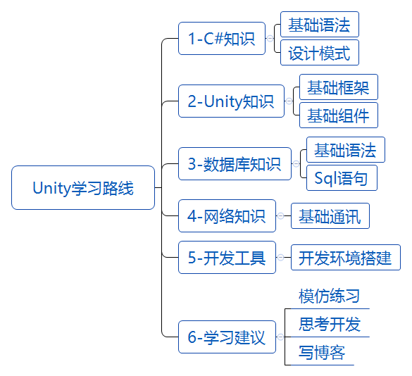 1-Unity学习开篇