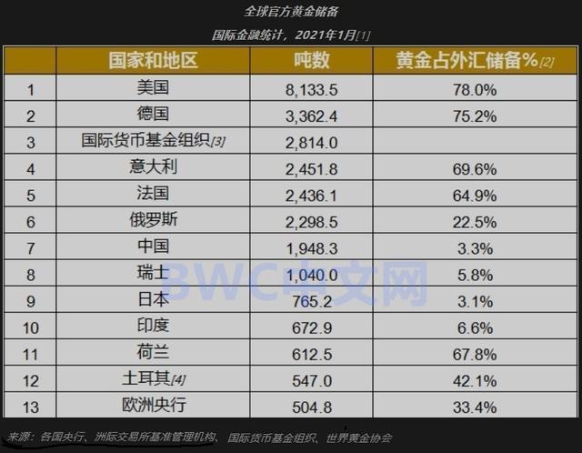 1250吨黄金已被运出美国，数千吨黄金或流入中国，或清零美债