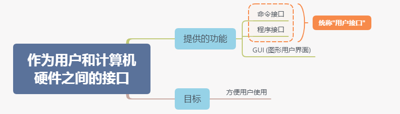 操作系统基础1-功能目标及特征