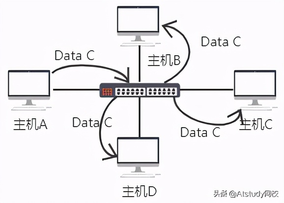 科普丨看完，小白终于理解集线器、交换机、路由器之间的区别了