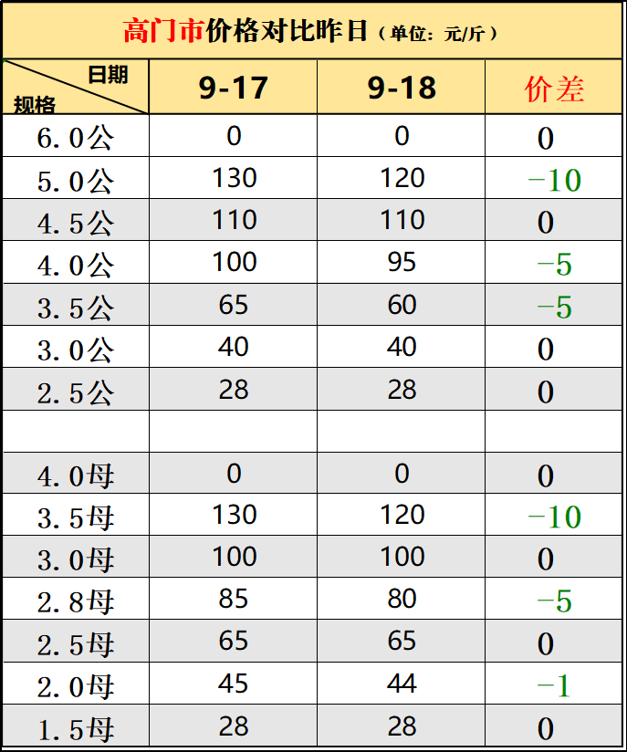 2020年9月18日高淳区水产市场螃蟹收购价格