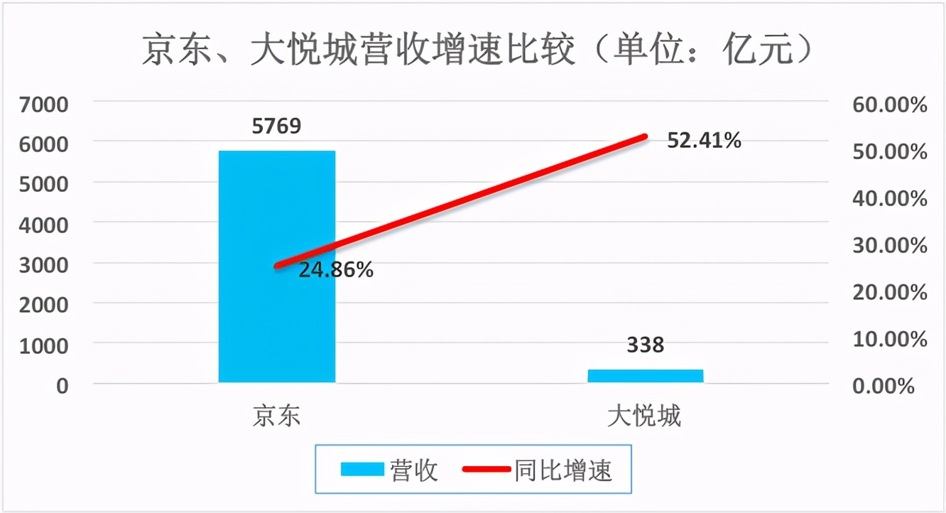 有头有脸的互联网公司都在“卖菜”