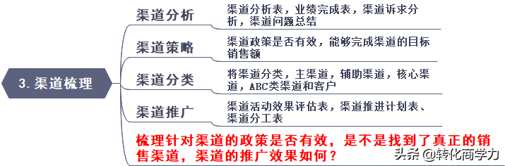 助力营销总监总经理营销规划体系打造-梳理篇6个维度34个方法