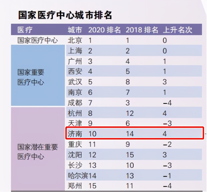 国家中心城市指数出炉 山东“双子星”上榜，济南成绩亮眼