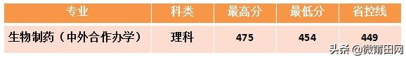 2020年长春中医药大学部分省市录取分数情况