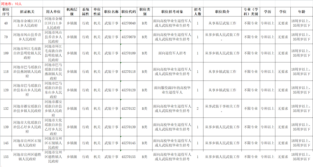 78个公务员岗位定向招录退役军人120人！2月24日开始报名