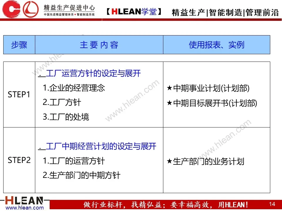 「精益学堂」简单高效的管理工具—方针管理（下）