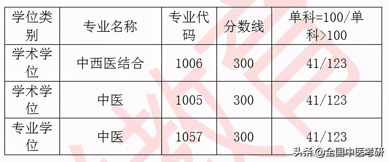「中医考研」20年校线实况！28所非中医药大学校线汇总